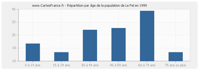 Répartition par âge de la population de Le Fel en 1999